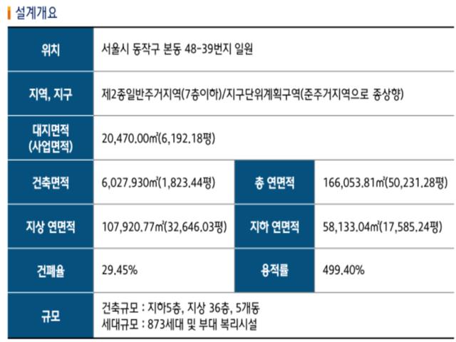 노들역 트레시온 모델하우스 사업개요